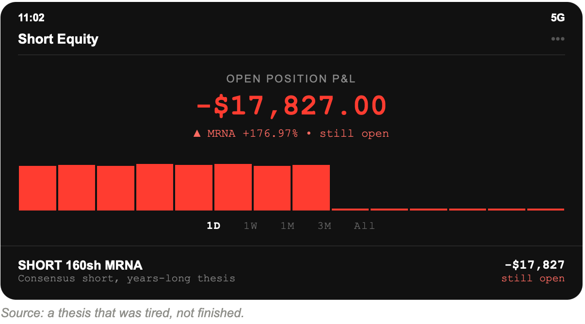 Moderna short equity screenshot: short 160 shares MRNA, open position down $17,827.00, after MRNA surged 176.97 percent, still open.