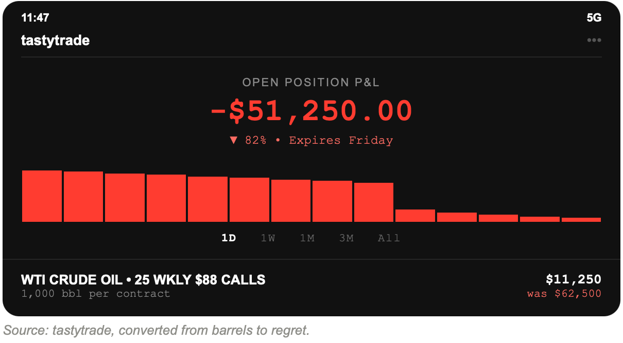 WTI crude oil options screenshot: 25 weekly $88 calls, open position down $51,250.00 or 82 percent of premium, after WTI fell 1.52 percent instead of spiking.