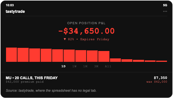 Micron options screenshot: 20 calls expiring Friday, open position down $34,650.00 or 82 percent of premium, after MU fell on new Netlist patent filings.