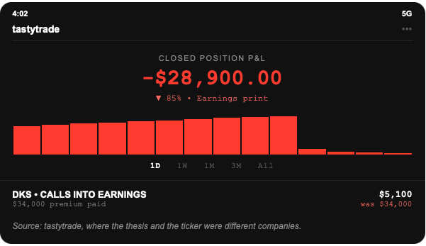 Dick's Sporting Goods options screenshot: calls into earnings, closed position down $28,900.00 or 85 percent of premium, after DKS fell 25.3 percent to $134.03.