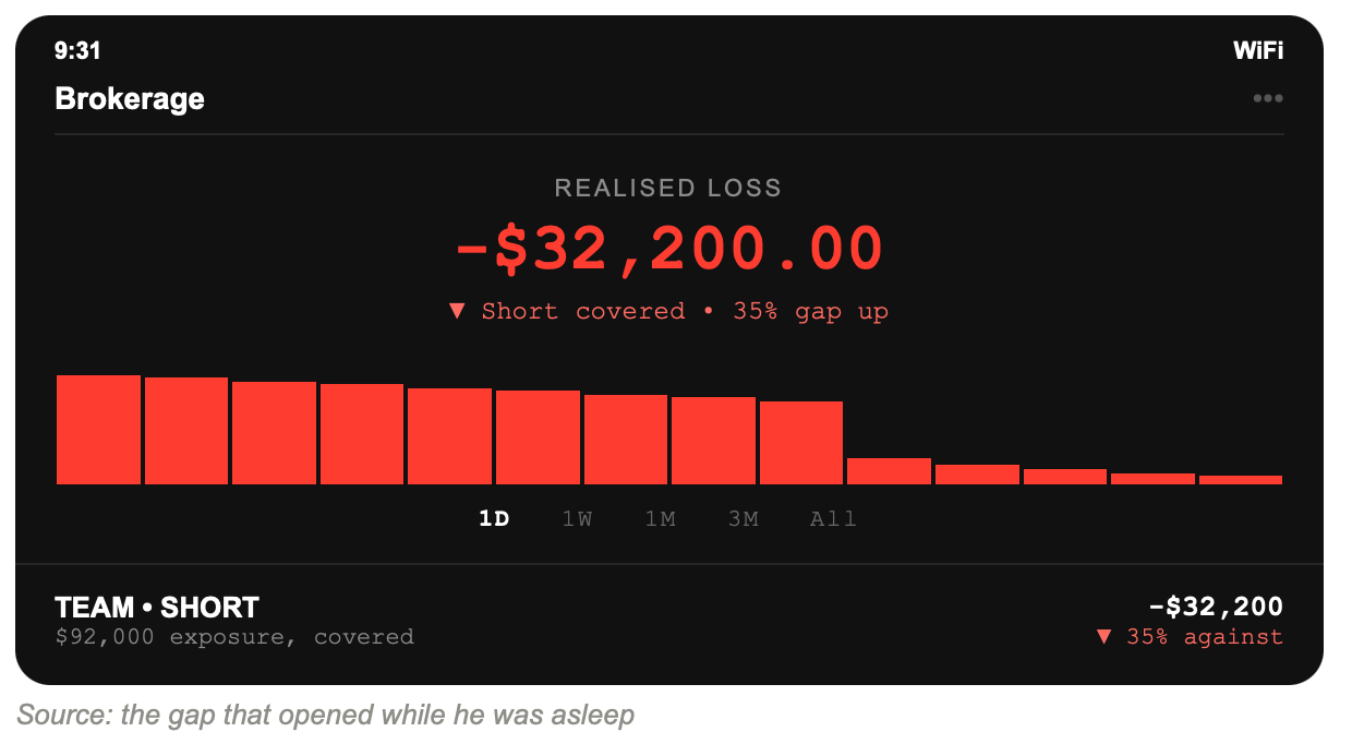 Brokerage screenshot: realised loss of $32,200.00 after a 35 percent gap up covered the short. $92,000 exposure.