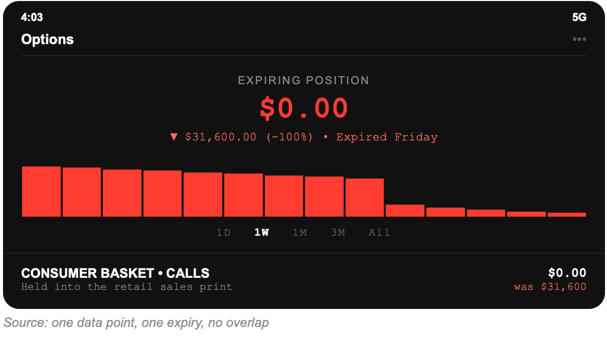 Options screenshot: expiring position worth $0.00, down $31,600.00 or 100 percent, consumer calls expired Friday.