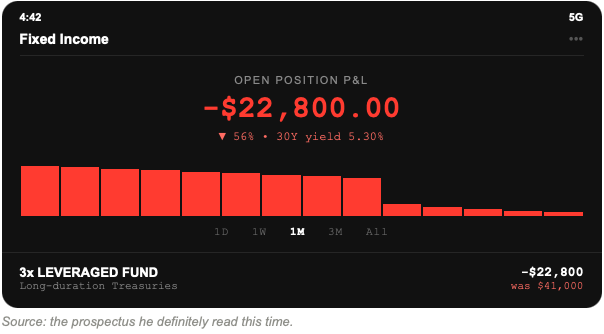 Fixed income screenshot: 3x leveraged long-duration Treasury fund, open position down $22,800.00 or 56 percent, as the 30 year yield hit 5.30 percent.