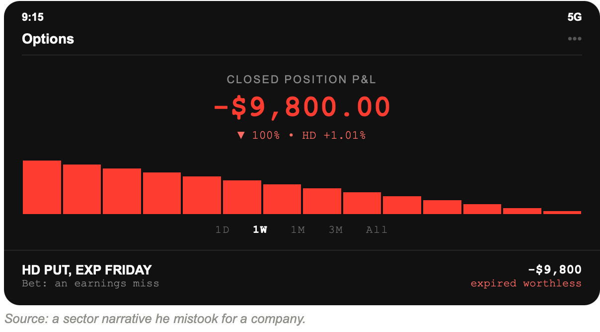 Home Depot options screenshot: put expiring Friday, closed position down $9,800.00 or 100 percent, expired worthless after HD rose 1.01 percent.