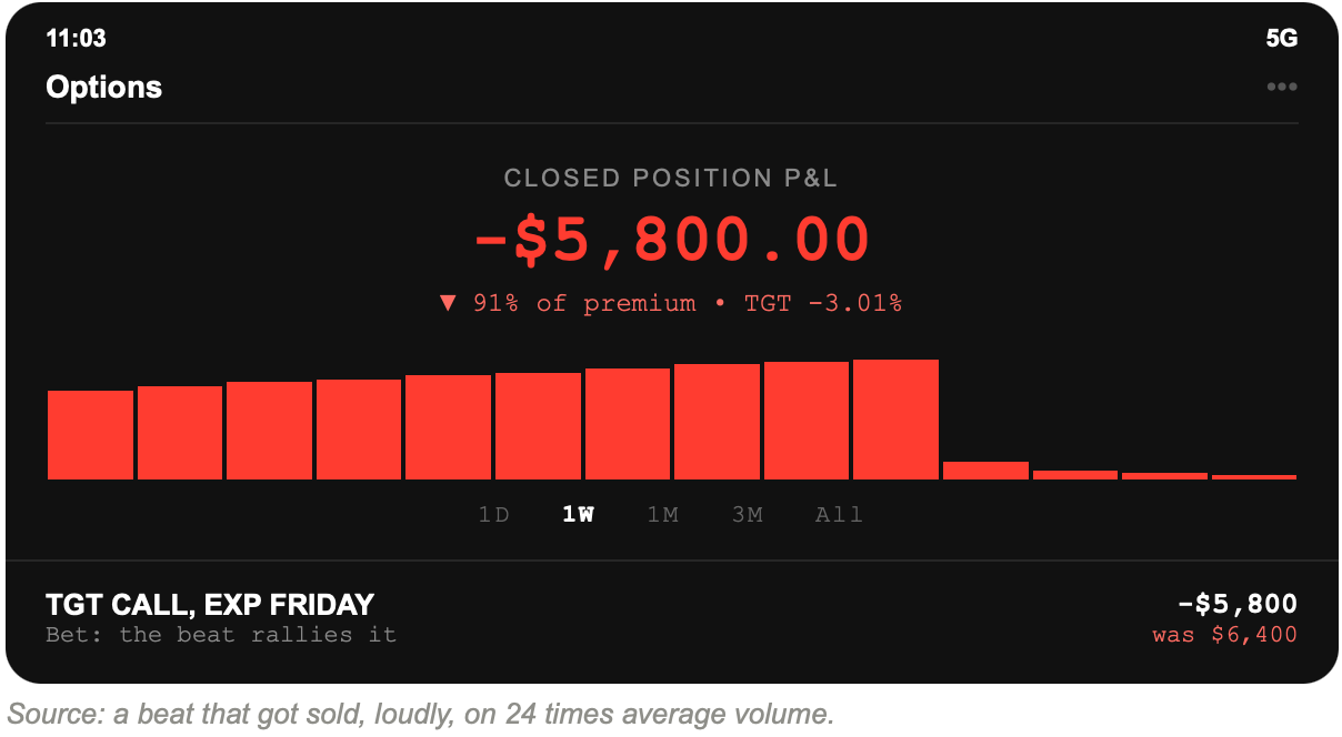 Target options screenshot: call expiring Friday, closed position down $5,800.00 or 91 percent of premium, after TGT fell 3.01 percent despite a beat.