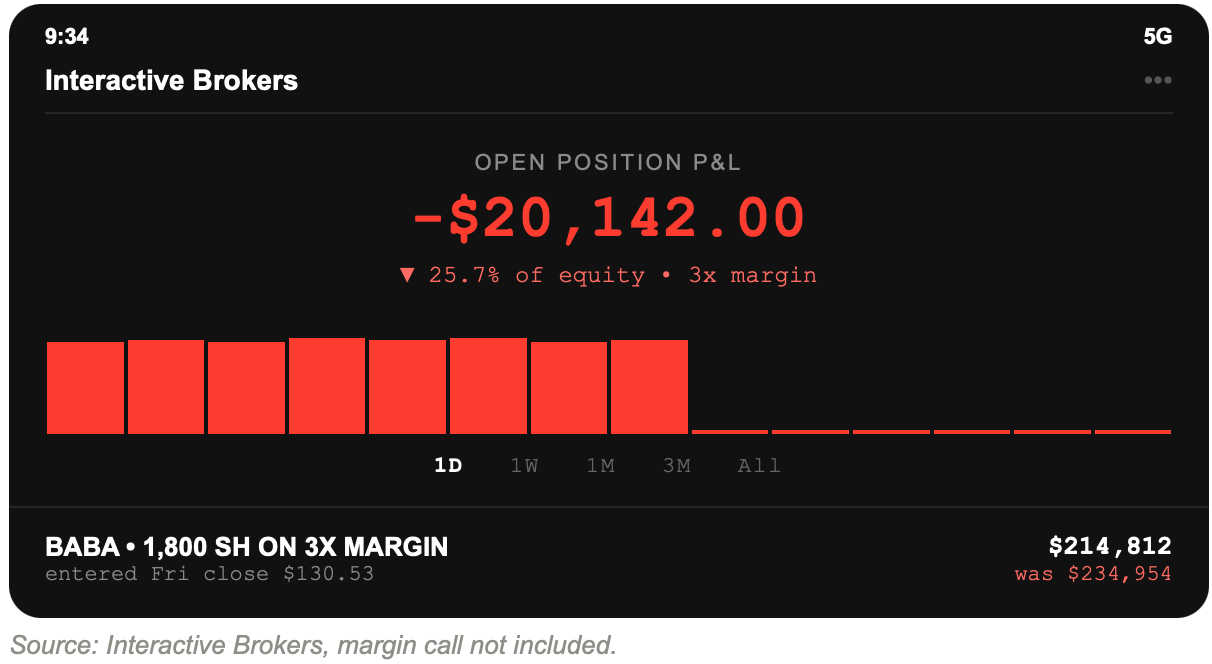 Alibaba equity screenshot: 1,800 shares on 3x margin, open position down $20,142.00 or 25.7 percent of equity, after BABA fell 8.57 percent on its own share sale.