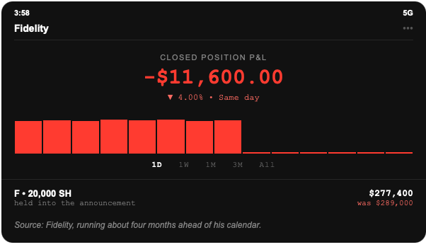 Ford equity screenshot: 20,000 shares, closed position down $11,600.00 or 4 percent, after F fell to $13.87 on the 50 percent Canadian auto tariff.
