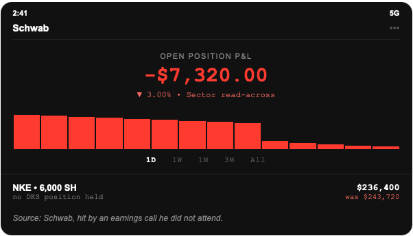 Nike equity screenshot: 6,000 shares, open position down $7,320.00 or 3 percent, after NKE fell to $39.40 on another company's guidance cut.