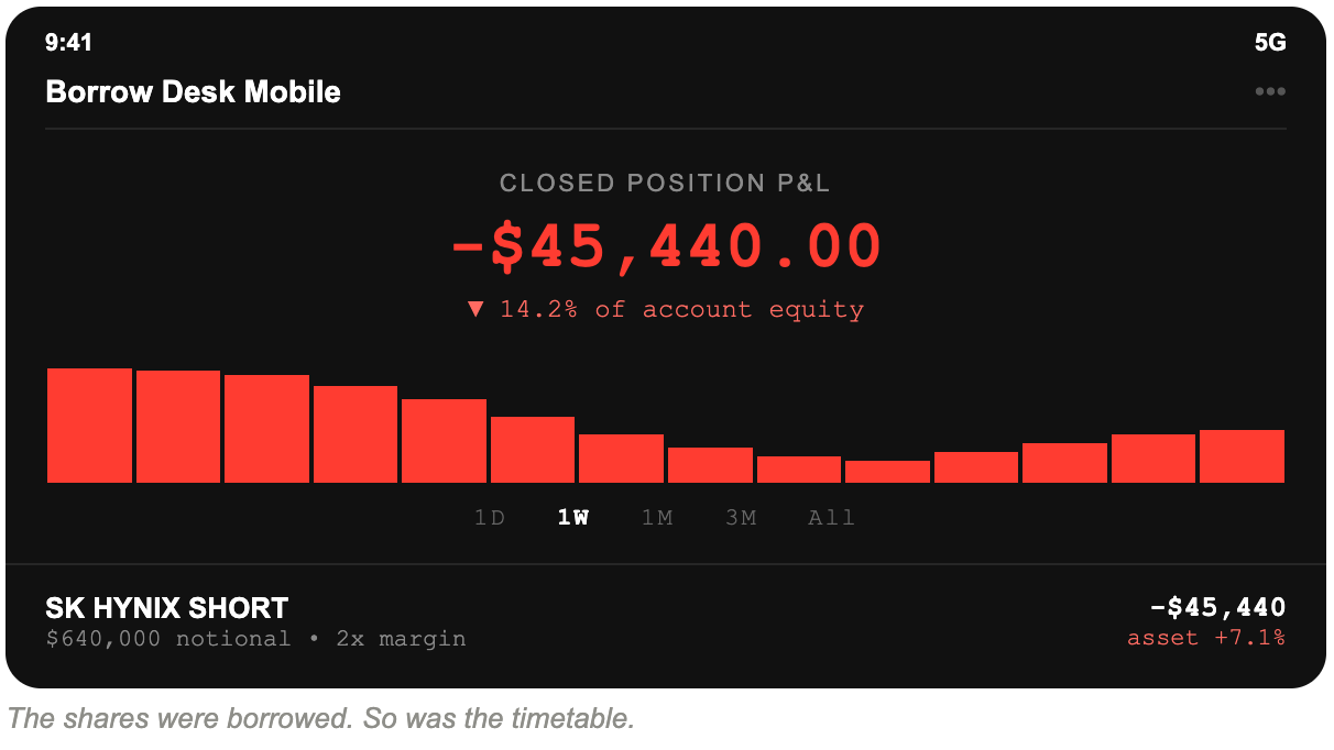 Composite brokerage screenshot of the recalled SK Hynix short showing a $45,440 loss