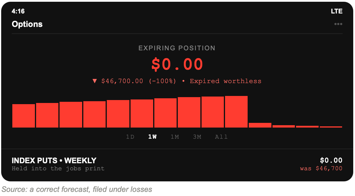 Options screenshot: expiring position worth $0.00, down $46,700.00 or 100 percent, weekly index puts expired worthless.