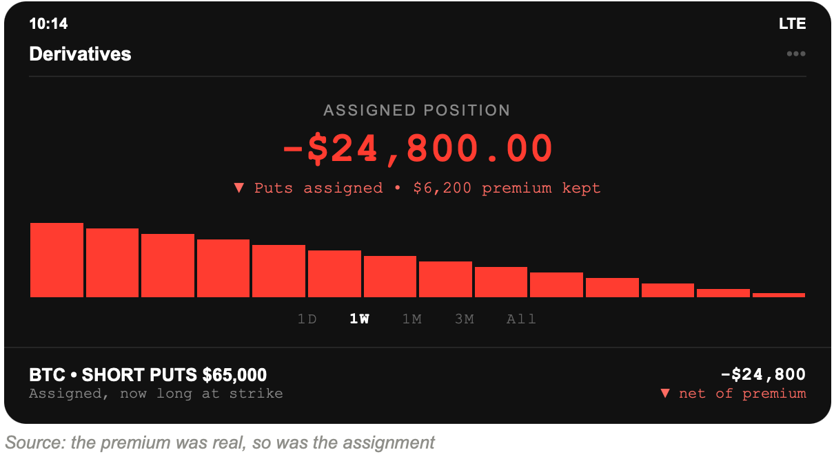 Derivatives screenshot: assigned position down $24,800.00 net, bitcoin puts struck at $65,000 assigned, $6,200 premium kept.