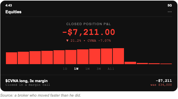 Equities screenshot: Carvana long on 3x margin, closed position down $7,211.00 or 21.2 percent of equity, after CVNA fell 7.07 percent.