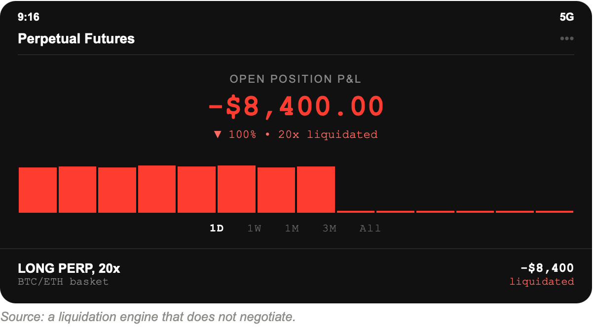 Crypto perpetual futures screenshot: long 20x BTC/ETH basket, open position down $8,400.00 or 100 percent, liquidated in a 24-hour deleveraging wave.