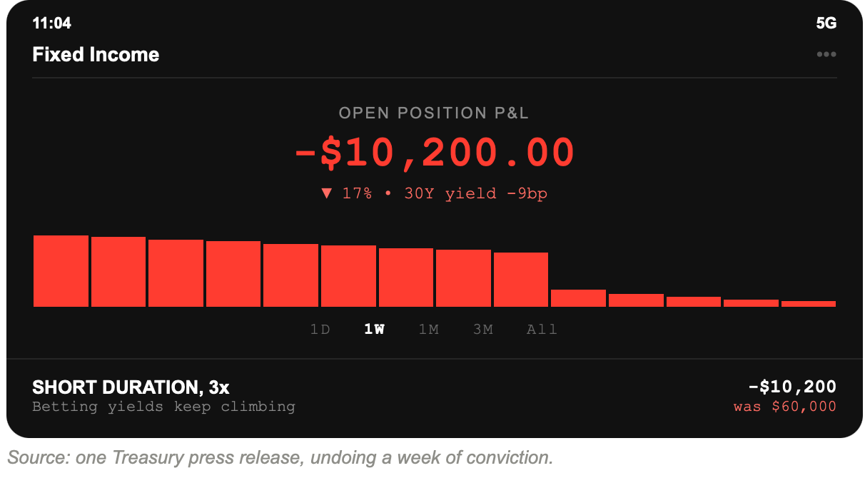 Fixed income screenshot: short long-duration Treasuries at 3x, open position down $10,200.00 or 17 percent, after the 30 year yield fell 9 basis points.