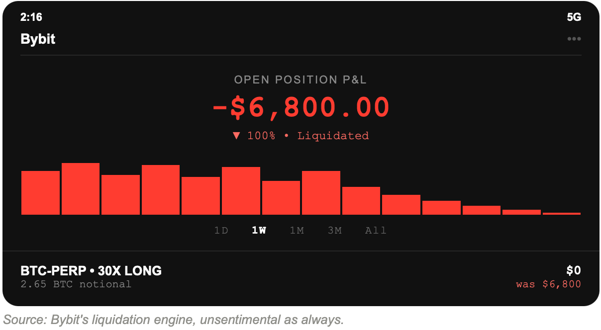 Bitcoin perpetual futures screenshot: 30x long, liquidated for a full loss of $6,800.00, after BTC slipped from near $79,500 to about $77,000.
