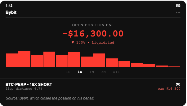 Bitcoin perpetual futures screenshot: 15x short, liquidated for a full loss of $16,300.00, after BTC rose nearly 8 percent to about $78,000.
