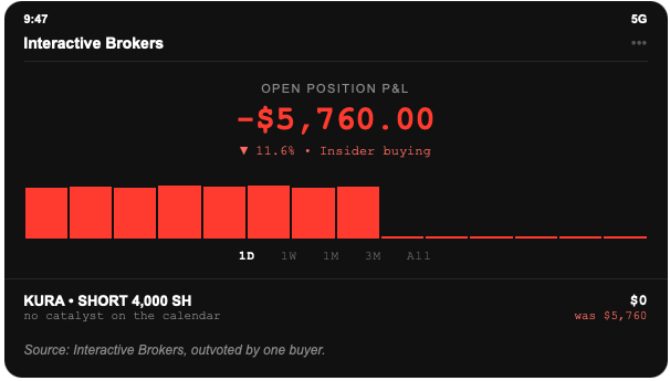 Kura Oncology short equity screenshot: short 4,000 shares, open position down $5,760.00, after KURA rose as much as 11.6 percent on CEO insider buying.