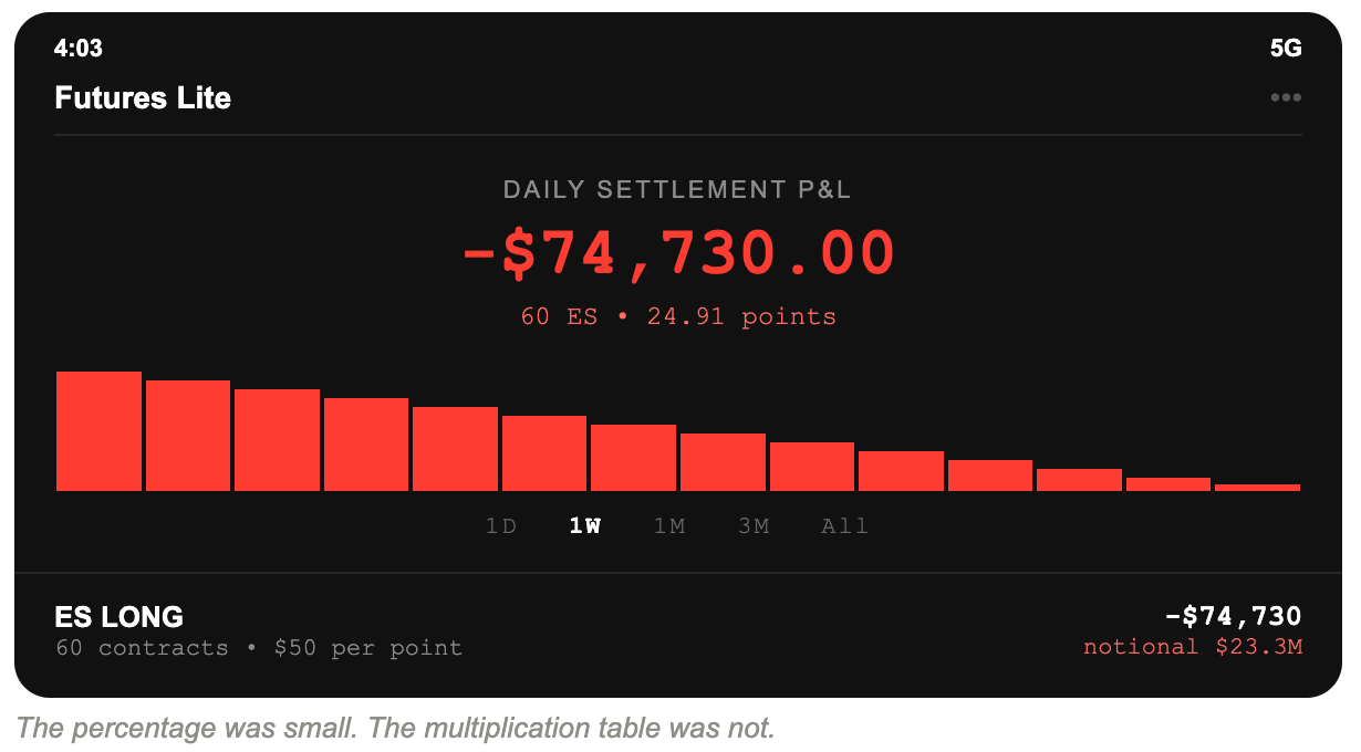 Composite brokerage screenshot of the E-mini S&P 500 futures position showing a $74,730 loss