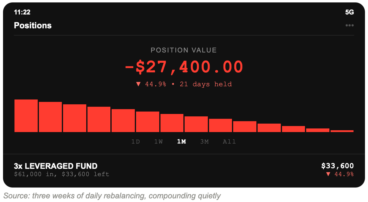 Positions screenshot: position value down $27,400.00 or 44.9 percent over 21 days. $61,000 in, $33,600 left.