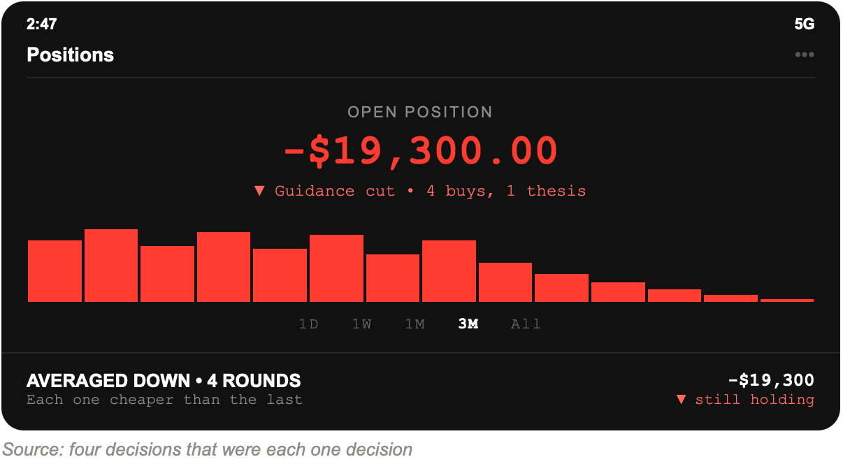 Positions screenshot: open position down $19,300.00 after a guidance cut, four buys into one thesis.