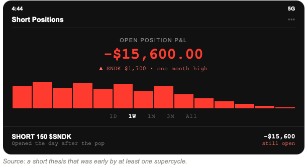Short positions screenshot: short 150 shares of SanDisk, open position down $15,600.00, stock closed at $1,700.00, a one month high.