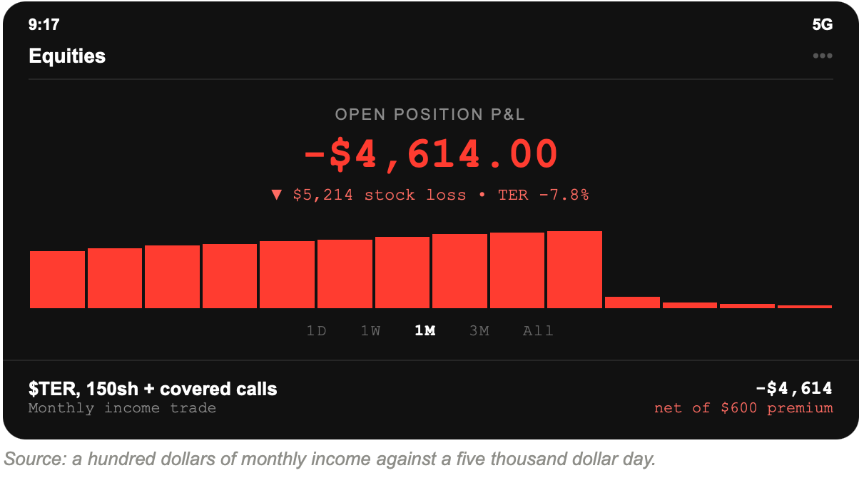 Teradyne equities screenshot: 150 shares plus covered calls, open position down $4,614.00 net of premium, after TER fell 7.8 percent.