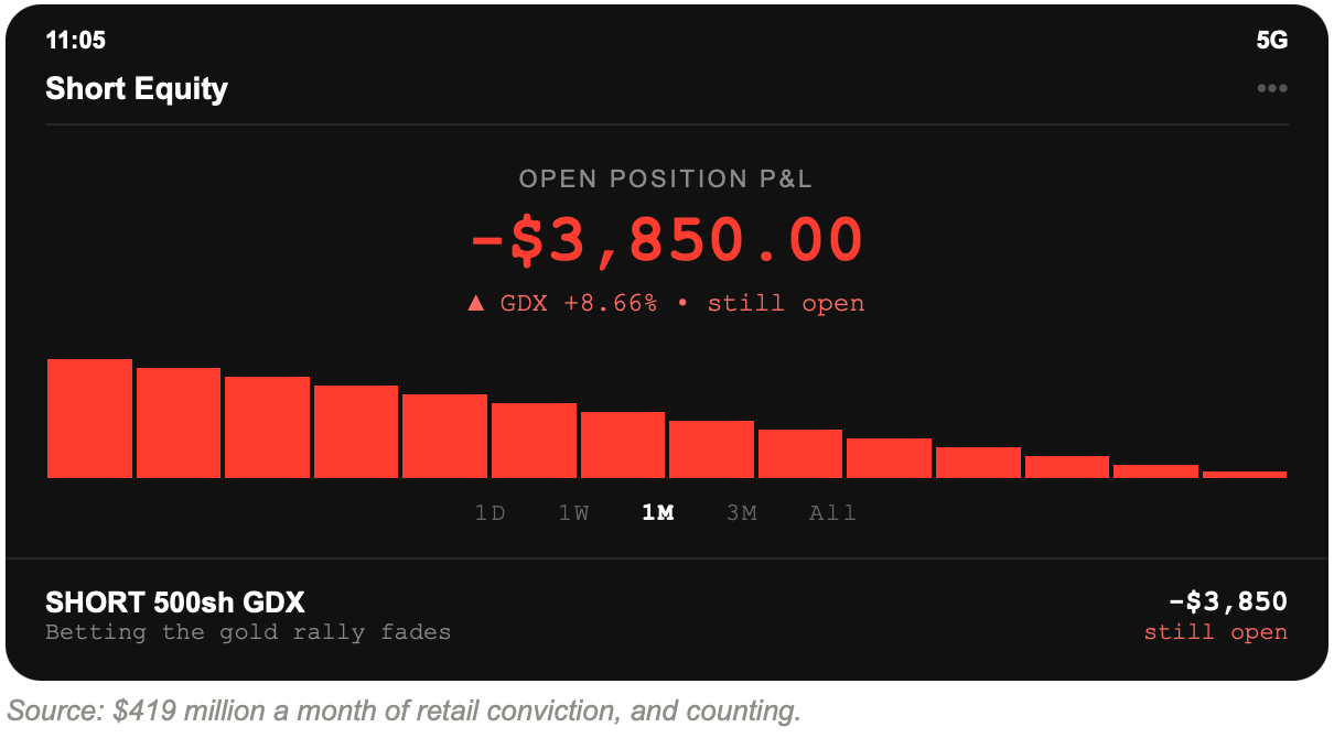 Gold miners short equity screenshot: short 500 shares GDX, open position down $3,850.00, after GDX rose 8.66 percent, still open.