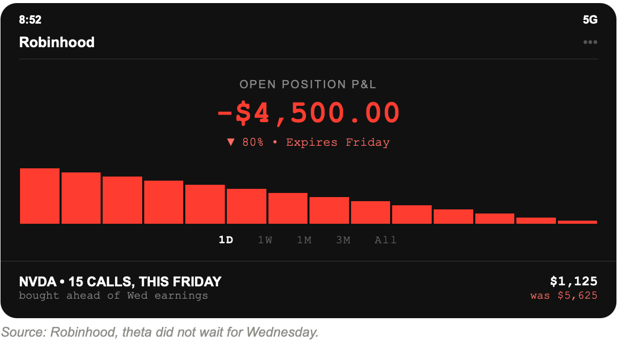 Nvidia options screenshot: 15 calls expiring Friday, open position down $4,500.00 or 80 percent of premium, after NVDA drifted down ahead of Wednesday earnings.