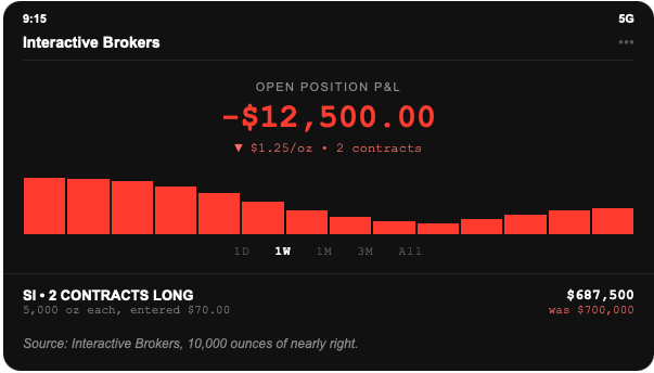 Silver futures screenshot: 2 contracts long at $70.00, open position down $12,500.00, after silver slipped to $68.75 while gold rallied.