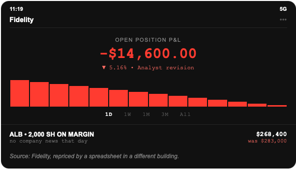 Albemarle equity screenshot: 2,000 shares on margin, open position down $14,600.00 or about 5.2 percent, after a JPMorgan estimate and price target cut.