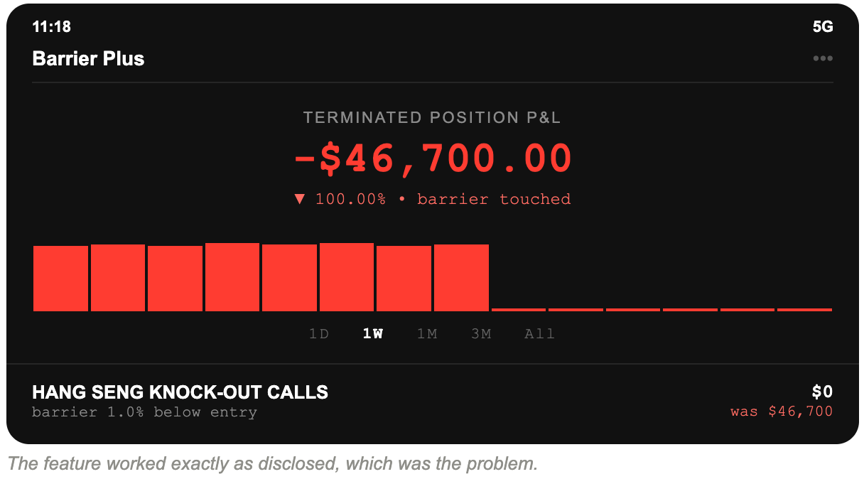 Composite brokerage screenshot of the Hang Seng knock-out calls showing a $46,700 loss