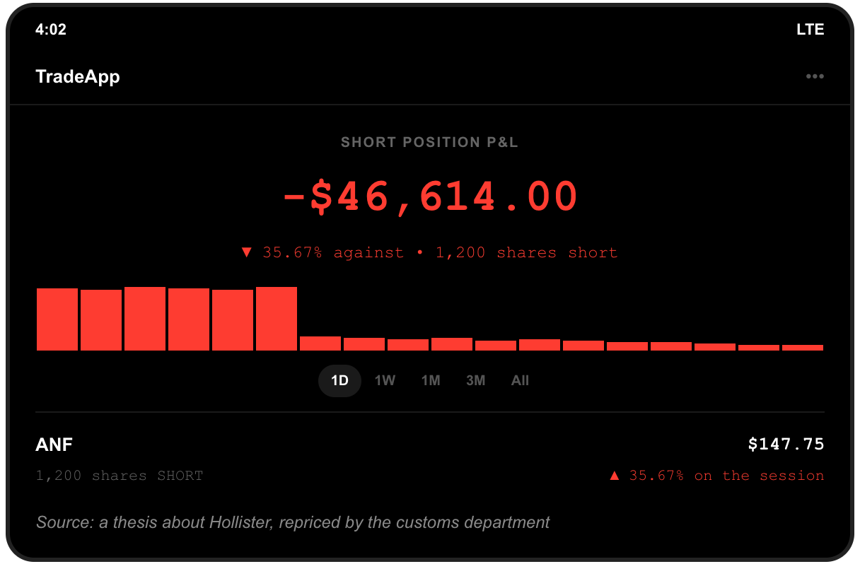 Abercrombie and Fitch short position screenshot: 1,200 shares short, position down $46,614.00 or 35.67 percent, after ANF closed at $147.75.