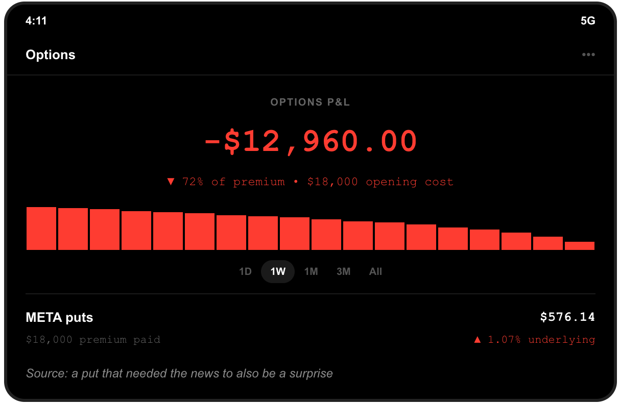 Meta put options screenshot: $18,000 of premium down $12,960.00, which is 72 percent of the opening cost, after META closed up 1.07 percent at $576.14.