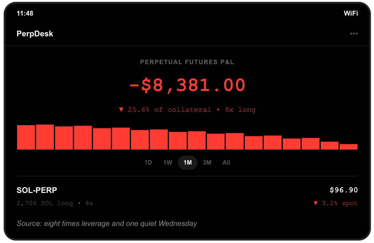 Solana perpetual futures screenshot: 2,700 SOL long at eight times leverage, down $8,381.00 or 25.6 percent of collateral, after SOL fell over 3 percent to just under $97.