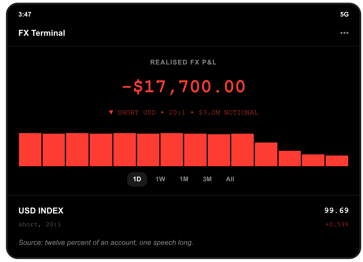 FX terminal screenshot: short the US dollar at twenty to one on $3.0 million of notional, realised loss $17,700.00, after the dollar index closed at 99.69, up 0.59 percent.