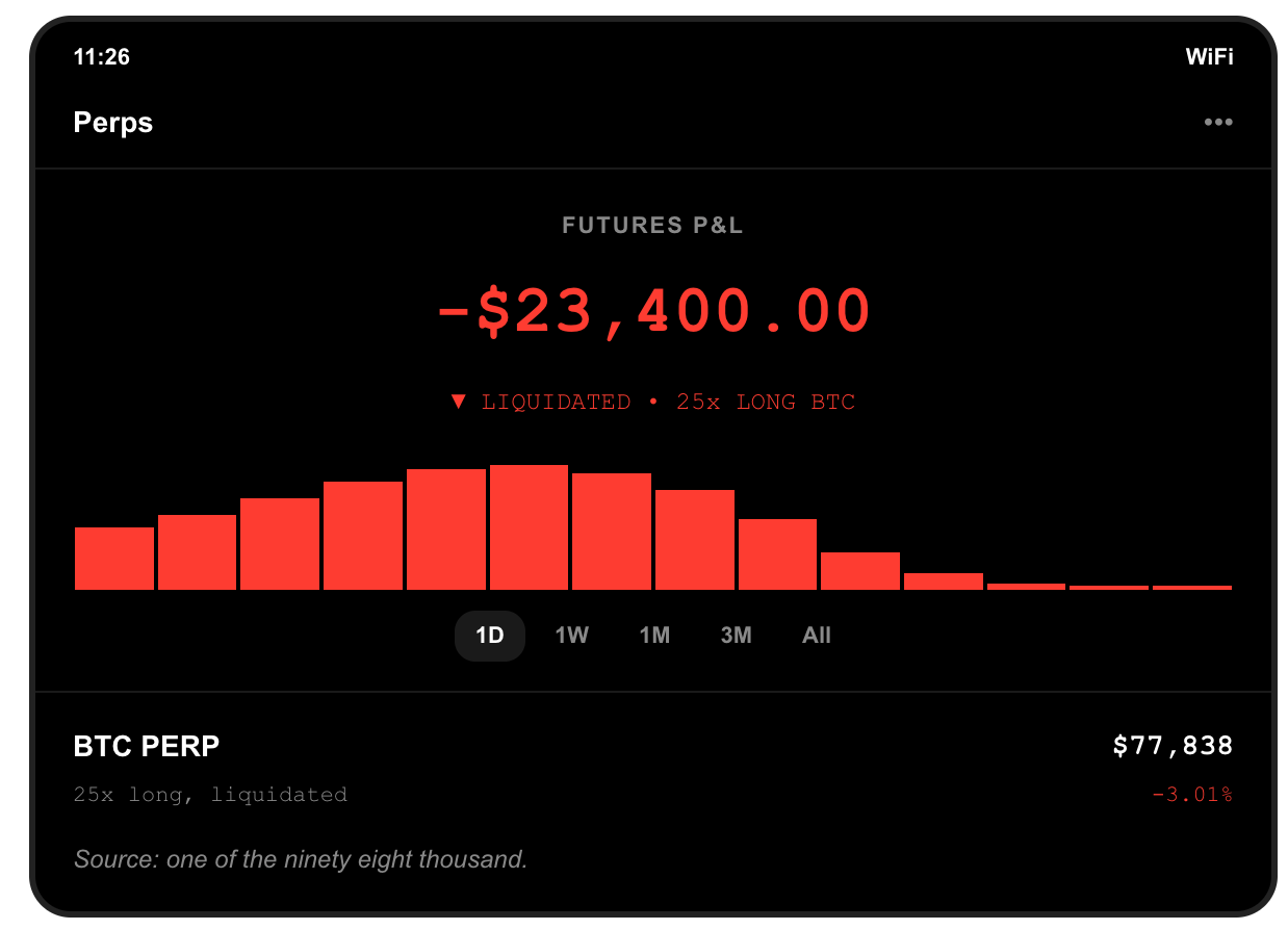 Perpetual futures screenshot: a 25x long bitcoin position liquidated and $23,400.00 of margin lost, after bitcoin closed at $77,838, down 3.01 percent.