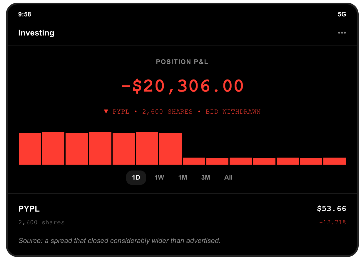 Brokerage screenshot: 2,600 PayPal shares, position down $20,306.00, after PYPL closed at $53.66, down 12.71 percent when the takeover bid was withdrawn.