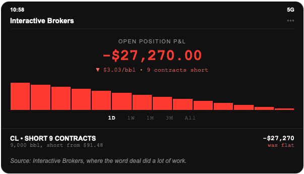 Futures terminal screenshot: 9 WTI crude contracts held short from $91.48, position down $27,270.00, after WTI rose $3.03 to $94.51 on news of an Iran-Oman Strait of Hormuz accord.