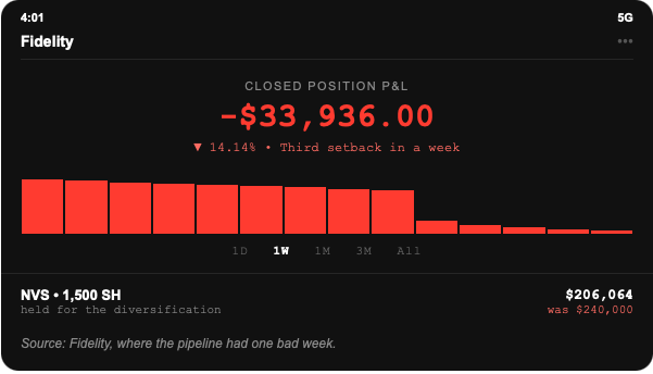 Brokerage screenshot: 1,500 Novartis shares held long, position down $33,936.00, after NVS closed down 14.14 percent on its third trial setback in a week.