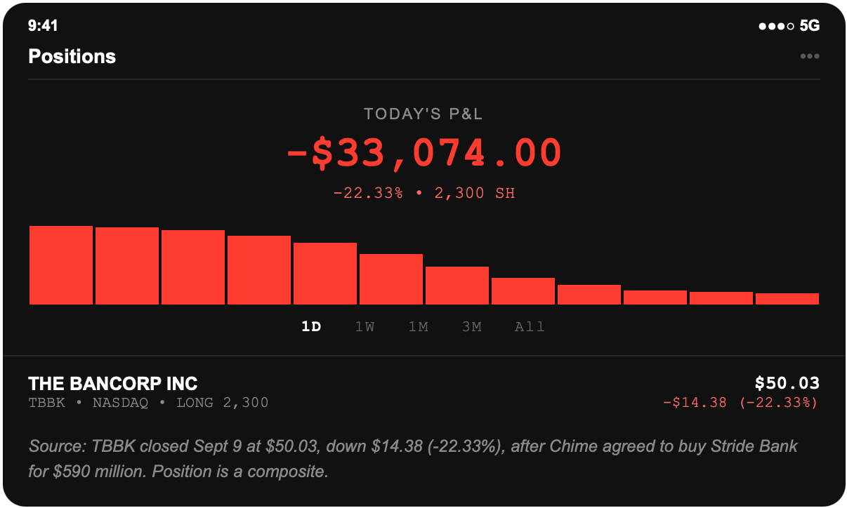 Brokerage screenshot: 2,300 The Bancorp shares held long, position down $33,074.00, after TBBK closed at $50.03, down $14.38 or 22.33 percent, when its fintech client Chime agreed to buy a bank charter of its own for $590 million.