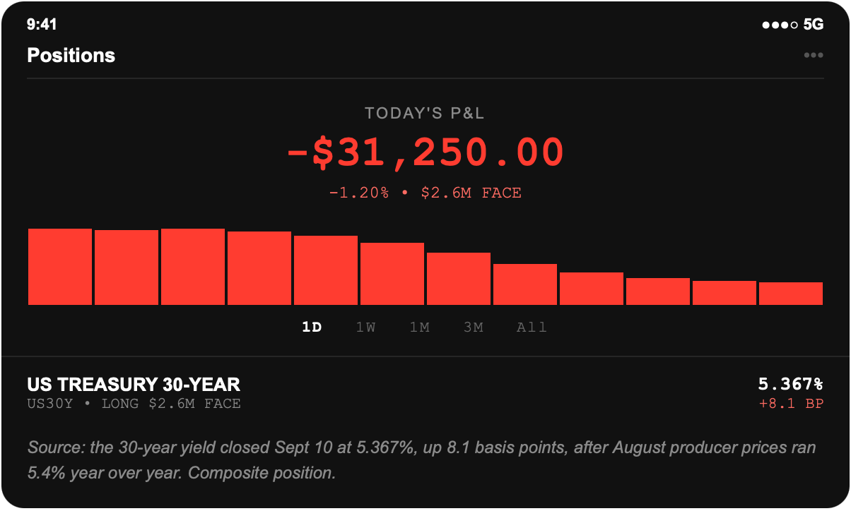 Brokerage screenshot: $2,600,000 face value of the 30-year US Treasury held long at par, position down $31,250.00, after the 30-year yield closed at 5.367 percent, up 8.1 basis points on a hot August producer price print.