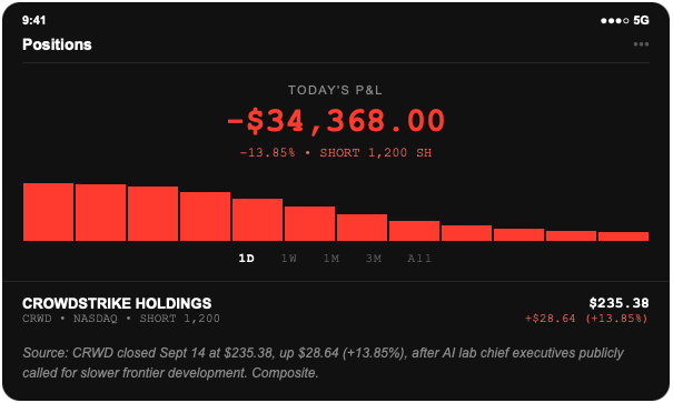Brokerage screenshot: 1,200 CrowdStrike shares held short from $206.74, position down $34,368.00, after CRWD closed at $235.38, up $28.64 or 13.85 percent, when AI lab chief executives publicly called for slower frontier development.