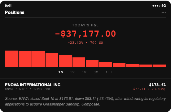 Brokerage screenshot: 700 Enova International shares held long from $226.72, position down $37,177.00, after ENVA closed at $173.61, down $53.11 or 23.43 percent, when the company withdrew its regulatory applications to acquire Grasshopper Bancorp.