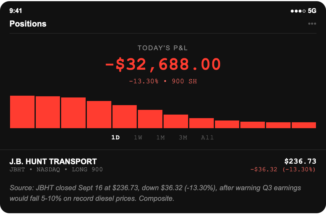 Brokerage screenshot: 900 J.B. Hunt Transport shares held long from $273.05, position down $32,688.00, after JBHT closed at $236.73, down $36.32 or 13.30 percent, when the company warned third-quarter earnings would fall on record diesel prices.