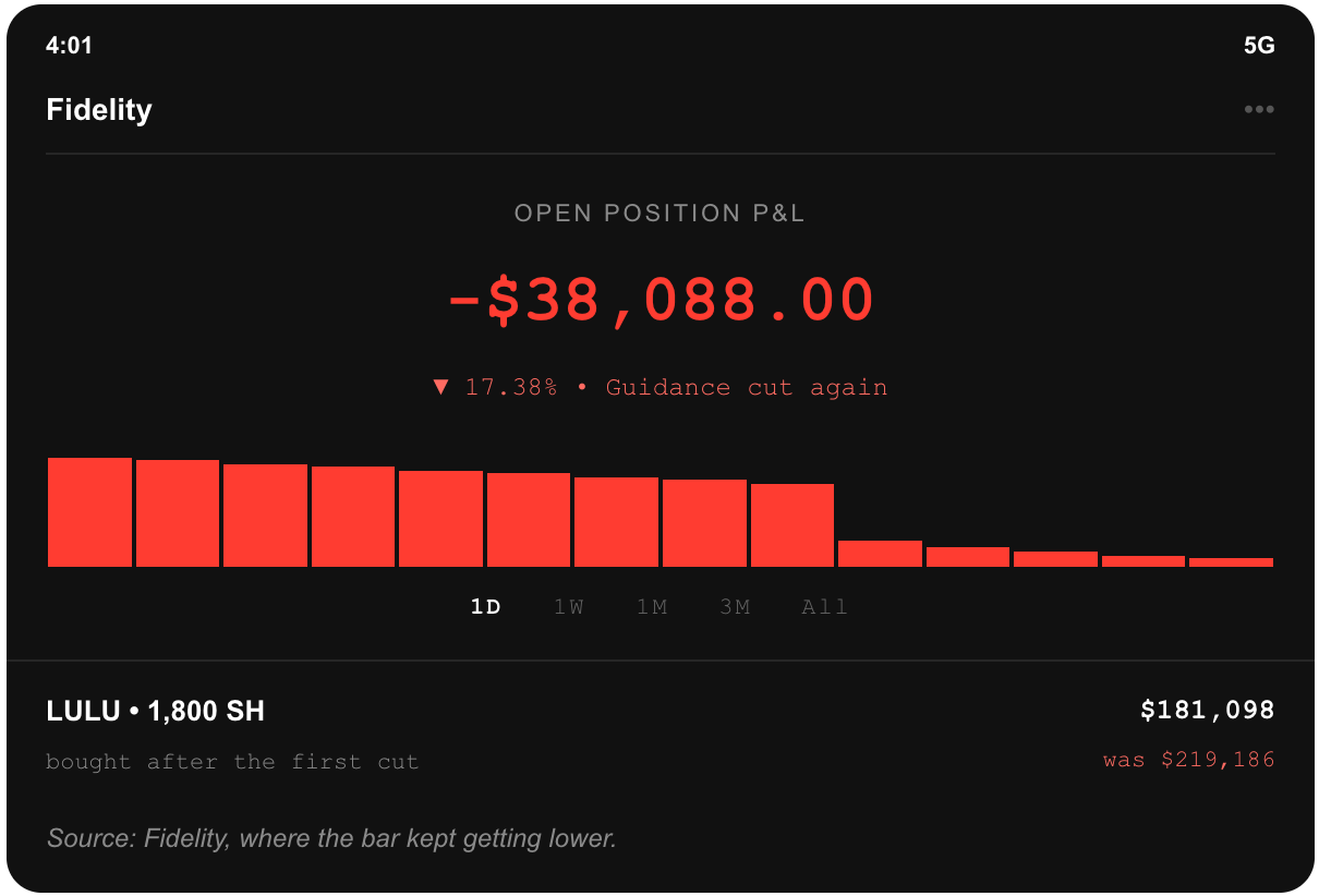 Brokerage screenshot: 1,800 Lululemon shares held long, position down $38,088.00, after LULU closed at $100.61, down 17.38 percent on another full-year guidance cut.