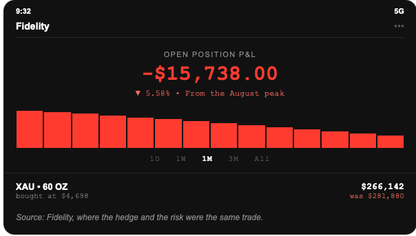 Brokerage screenshot: 60 ounces of gold bought at $4,698, position down $15,738.00, after gold fell to $4,435.70 as rate-hike odds rose.