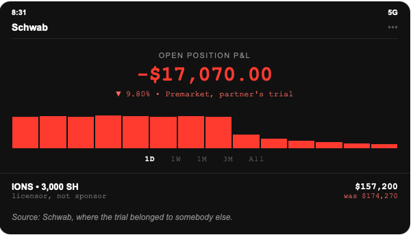 Brokerage screenshot: 3,000 Ionis Pharmaceuticals shares held long, position down $17,070.00, after IONS fell 9.80 percent premarket on its partner's failed trial.