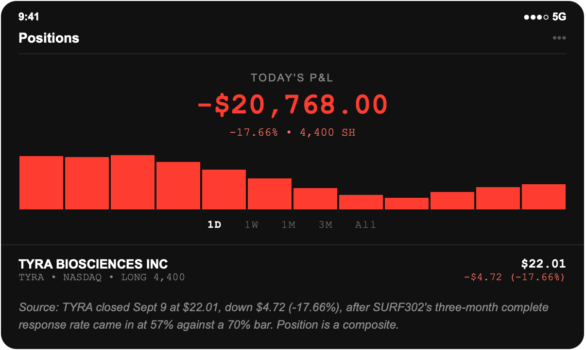 Brokerage screenshot: 4,400 Tyra Biosciences shares held long, position down $20,768.00, after TYRA closed at $22.01, down $4.72 or 17.66 percent, when the SURF302 three-month complete response rate came in at 57 percent against a bar of 70 percent.