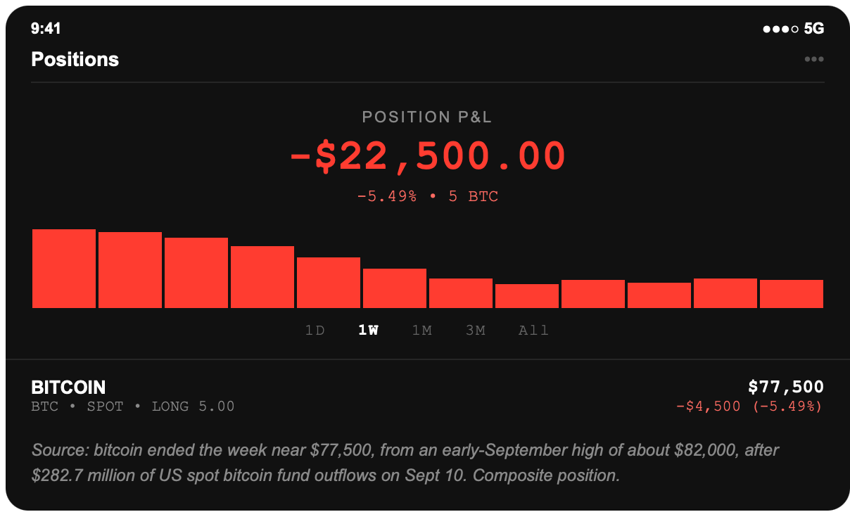 Brokerage screenshot: 5 bitcoin held long from about $82,000, position down $22,500.00, after bitcoin ended the week near $77,500 on a day US spot bitcoin funds saw $282.7 million of net outflows.