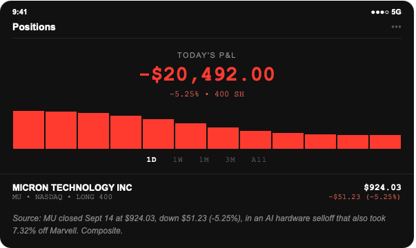 Brokerage screenshot: 400 Micron shares held long from $975.26, position down $20,492.00, after MU closed at $924.03, down $51.23 or 5.25 percent, in an AI hardware selloff that also took 7.32 percent off Marvell.